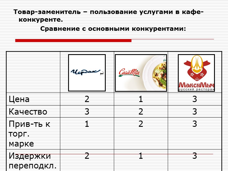 Товар-заменитель – пользование услугами в кафе-конкуренте.  Сравнение с основными конкурентами: